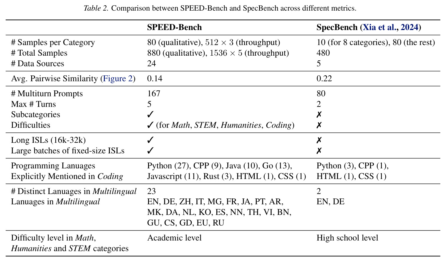 Comparison between SPEED-Bench and SpecBench across different metrics.