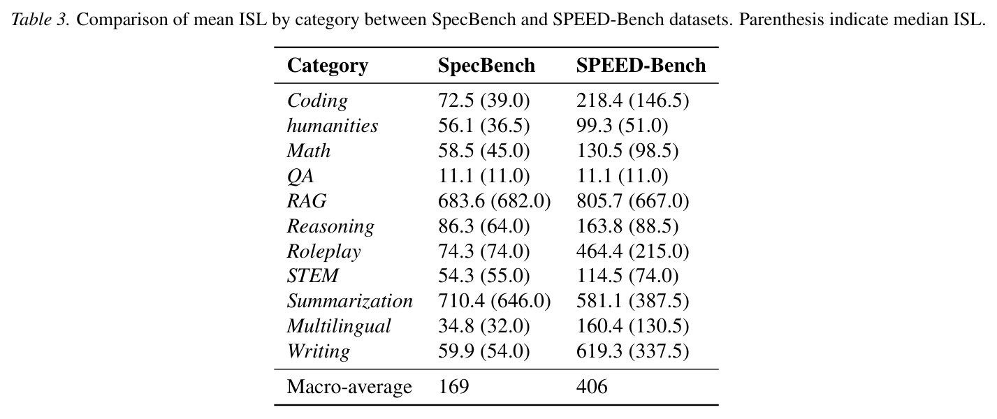 Comparison of mean ISL by category between SpecBench and SPEED-Bench datasets.