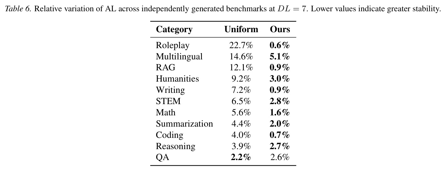 Relative variation of AL across independently generated benchmarks at DL = 7.