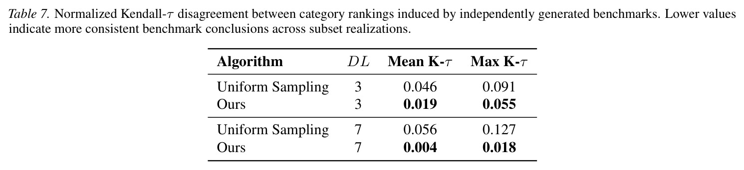 Normalized Kendall-τ disagreement between category rankings induced by independently generated benchmarks.