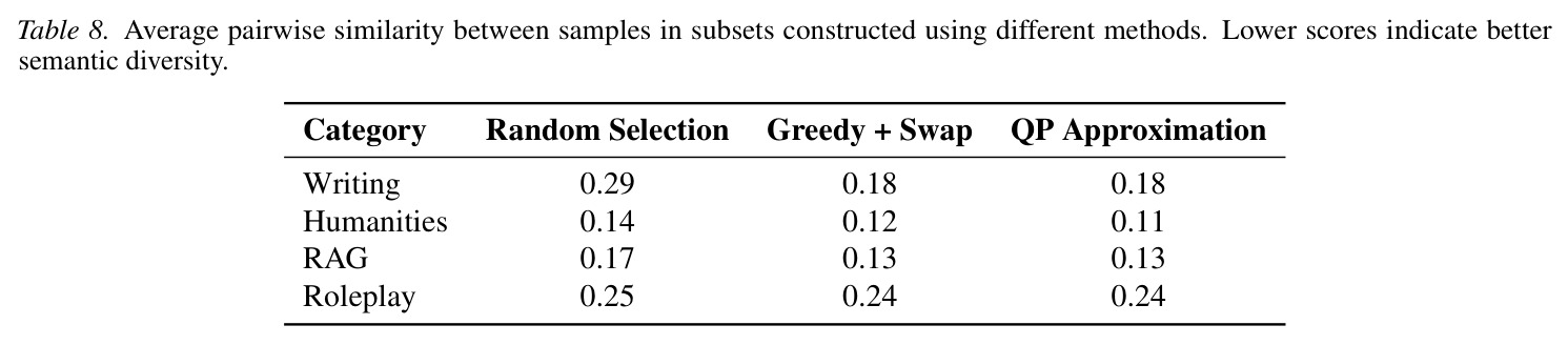 Average pairwise similarity between samples in subsets constructed using different methods.