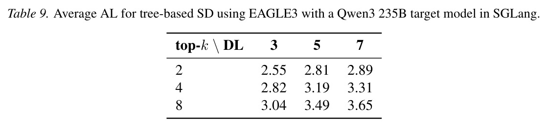 Average AL for tree-based SD using EAGLE3 with a Qwen3 235B target model in SGLang.