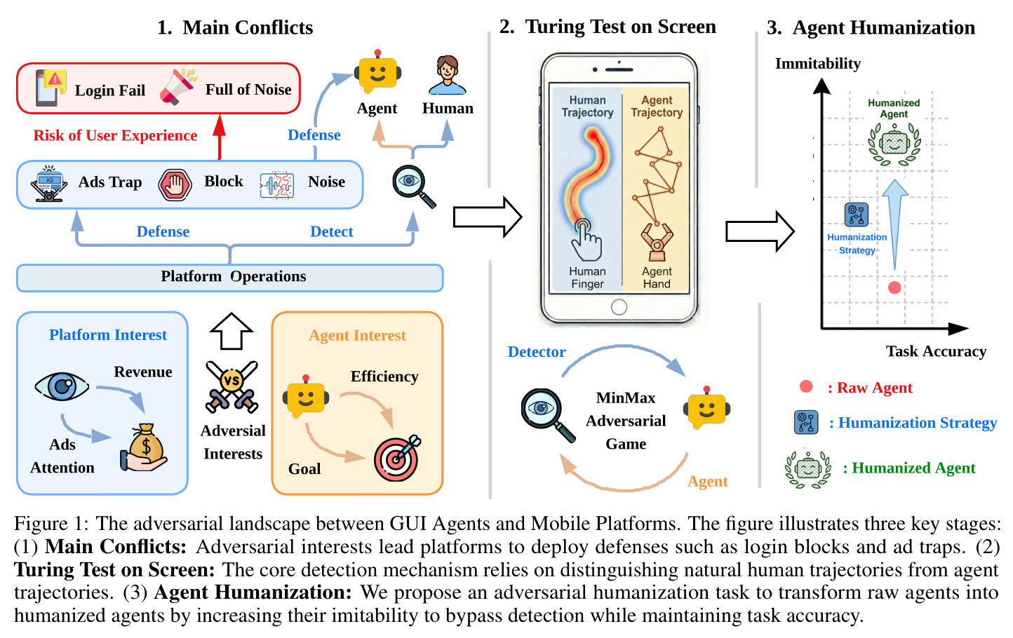 The adversarial landscape between GUI Agents and Mobile Platforms