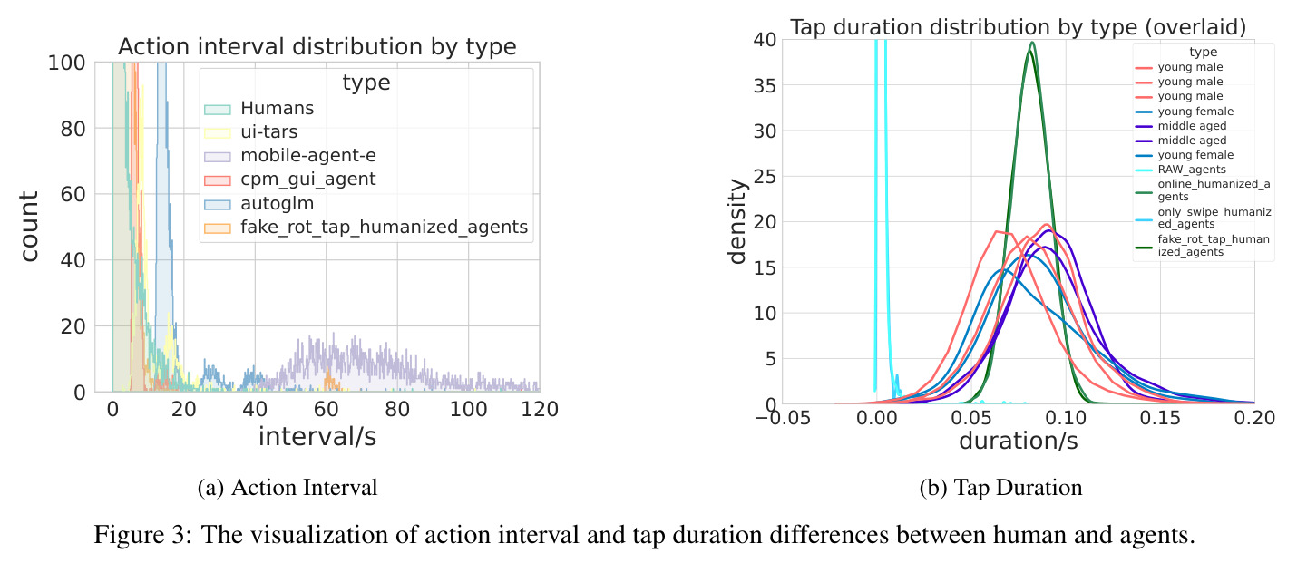 The visualization of action interval and tap duration differences between human and agents