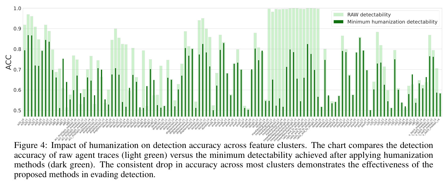 Impact of humanization on detection accuracy across feature clusters