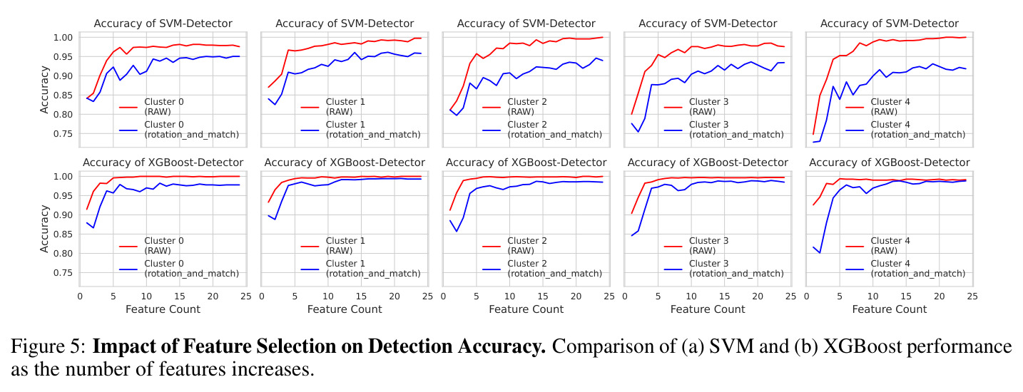 Impact of Feature Selection on Detection Accuracy