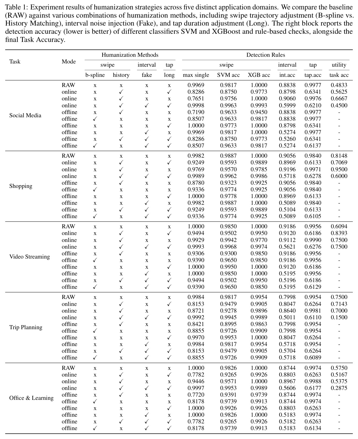 Experiment results of humanization strategies across five distinct application domains