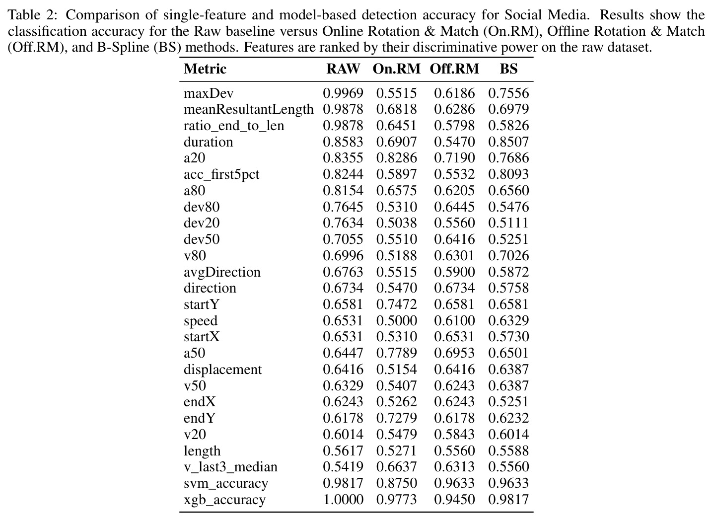Comparison of single-feature and model-based detection accuracy for Social Media