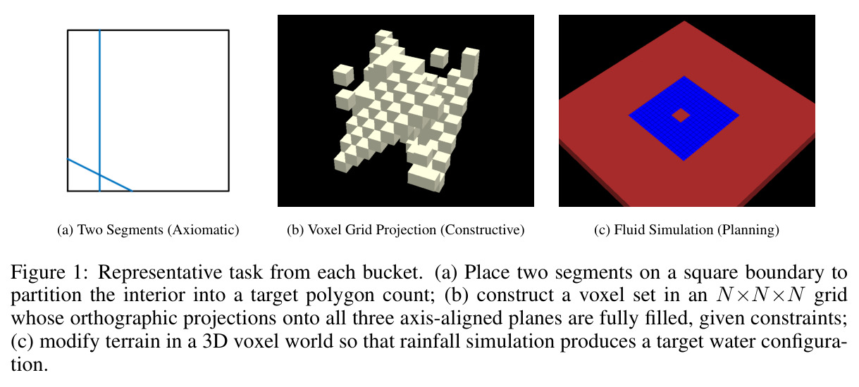 Representative task from each bucket. (a) Two Segments (Axiomatic); (b) Voxel Grid Projection (Constructive); (c) Fluid Simulation (Planning).