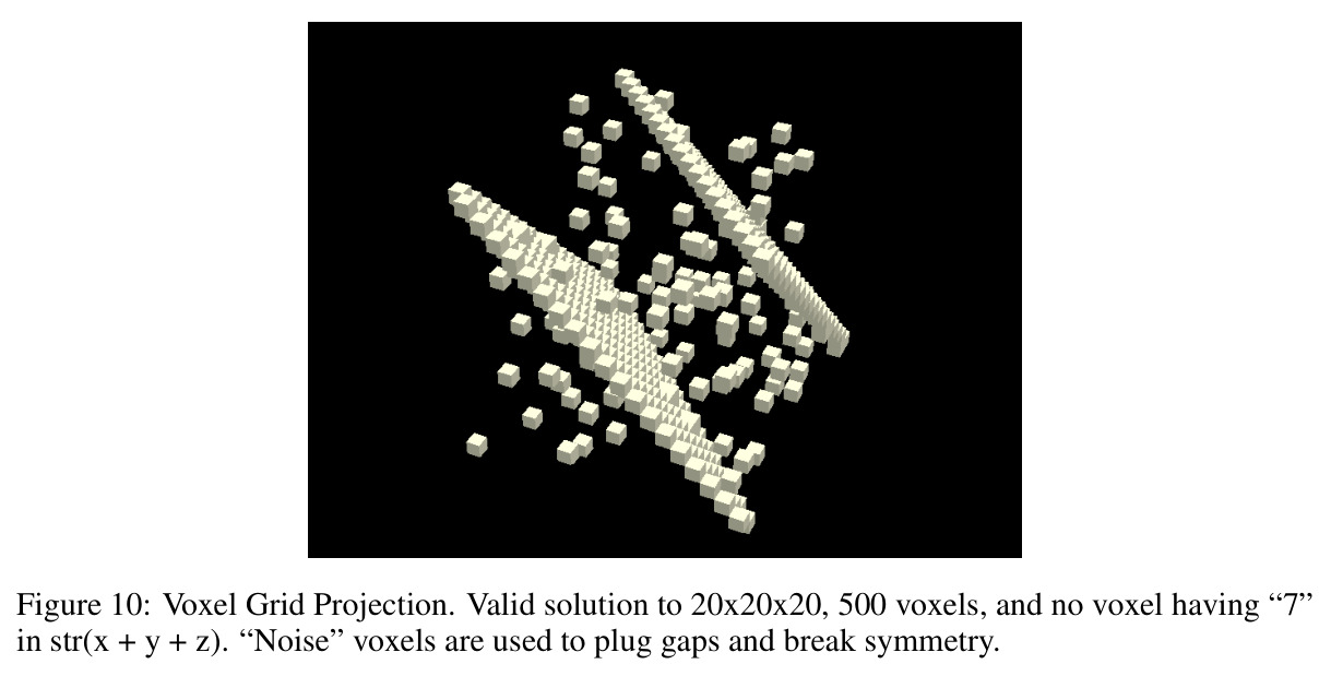 Voxel Grid Projection. Valid solution to 20×20×20, 500 voxels, and no voxel having "7" in str(x + y + z). "Noise" voxels are used to plug gaps and break symmetry.