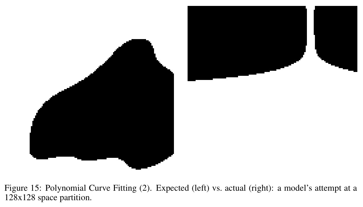 Polynomial Curve Fitting (2). Expected (left) vs. actual (right): a model's attempt at a 128×128 space partition.
