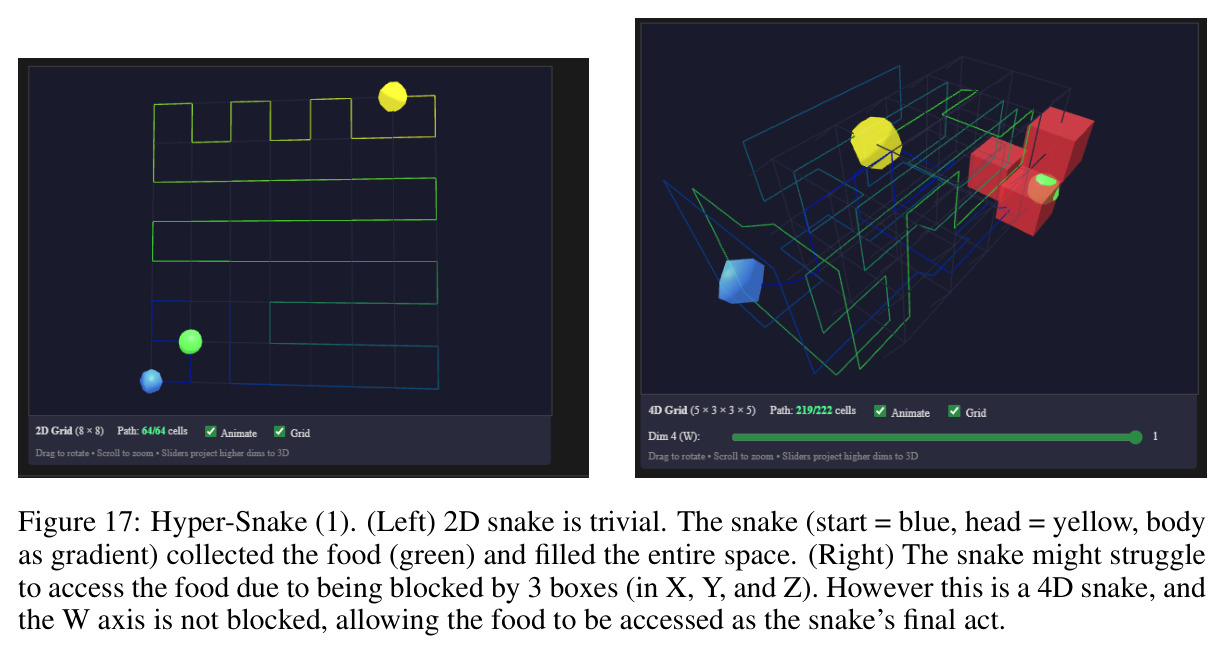 Hyper-Snake (1). (Left) 2D snake is trivial. (Right) The snake might struggle to access the food due to being blocked by 3 boxes (in X, Y, and Z). However this is a 4D snake, and the W axis is not blocked, allowing the food to be accessed as the snake's final act.