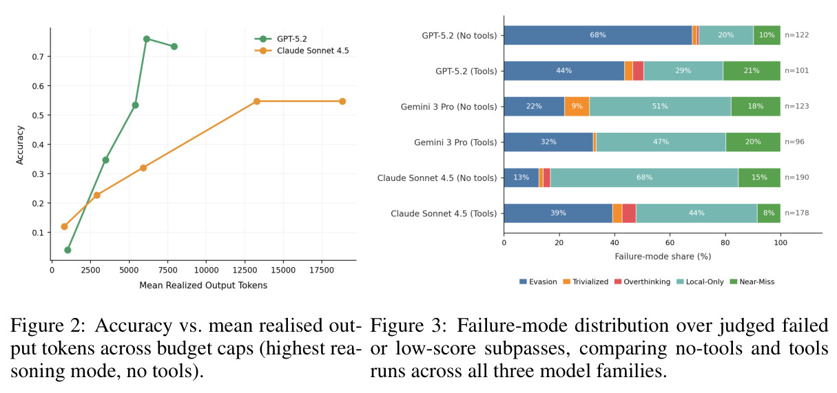 Accuracy vs. mean realised output tokens across budget caps (highest reasoning mode, no tools).