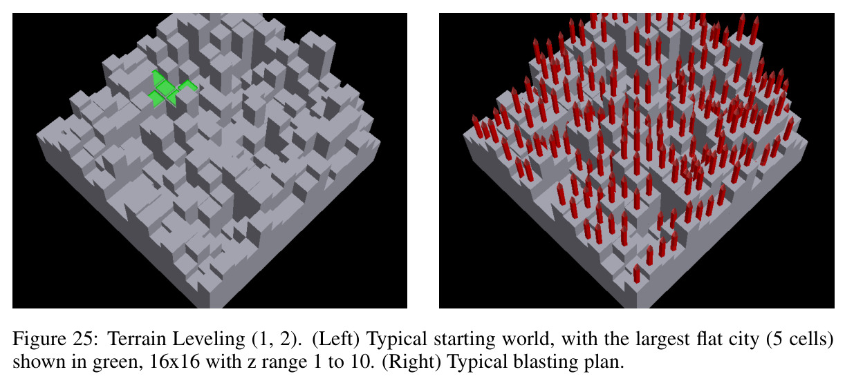 Terrain Leveling (1, 2). (Left) Typical starting world, with the largest flat city (5 cells) shown in green, 16×16 with z range 1 to 10. (Right) Typical blasting plan.