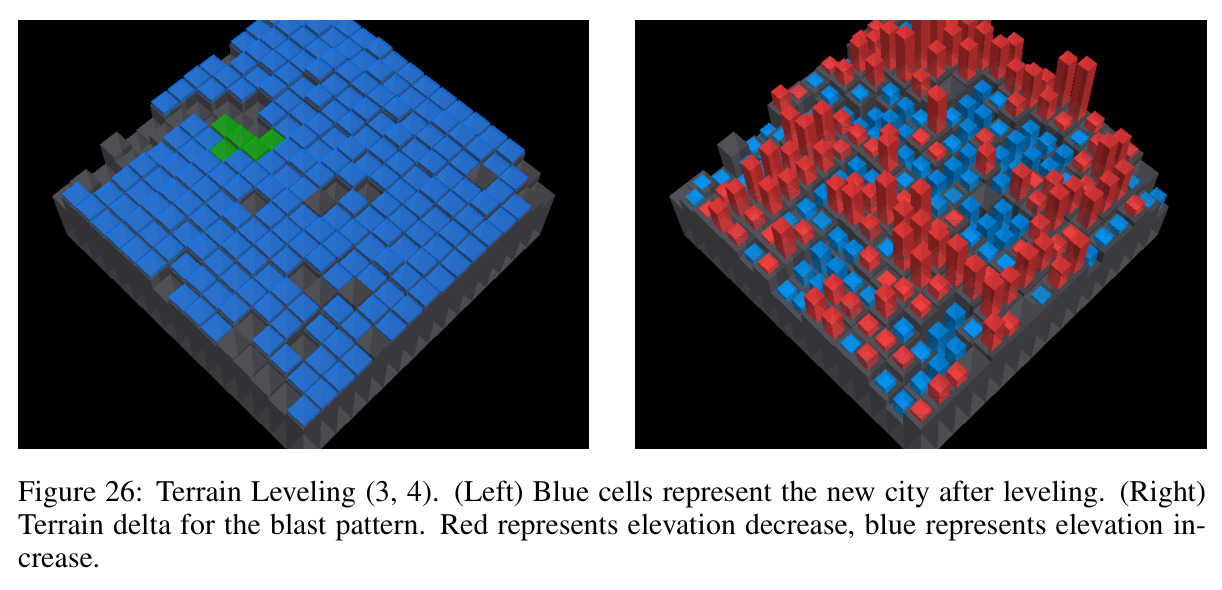 Terrain Leveling (3, 4). (Left) Blue cells represent the new city after leveling. (Right) Terrain delta for the blast pattern.