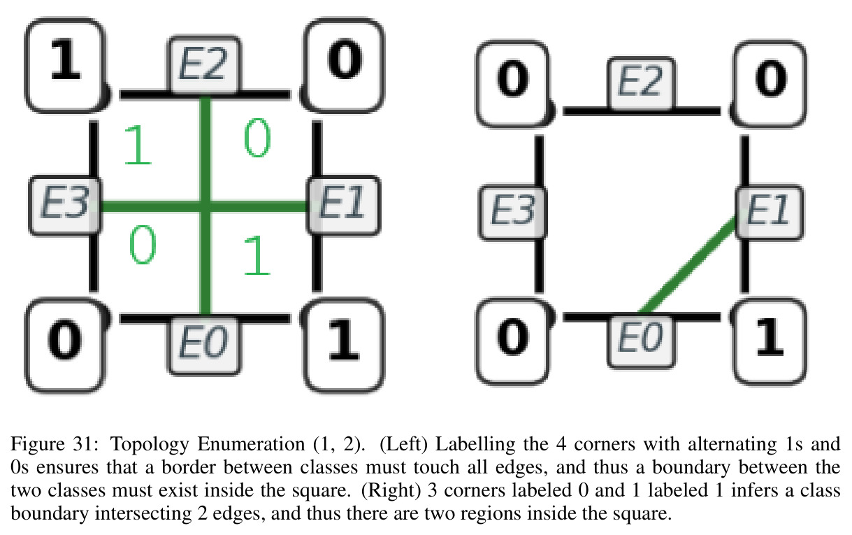 Topology Enumeration (1, 2). (Left) Labelling the 4 corners with alternating 1s and 0s ensures that a border between classes must touch all edges, and thus a boundary between the two classes must exist inside the square. (Right) 3 corners labeled 0 and 1 labeled 1 infers a class boundary intersecting 2 edges.