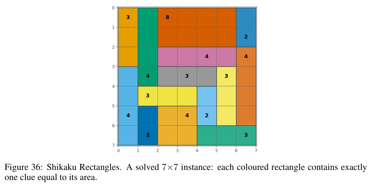 Shikaku Rectangles. A solved 7×7 instance: each coloured rectangle contains exactly one clue equal to its area.