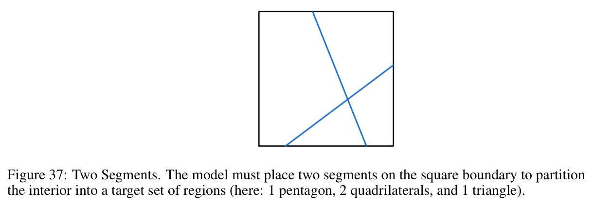 Two Segments. The model must place two segments on the square boundary to partition the interior into a target set of regions (here: 1 pentagon, 2 quadrilaterals, and 1 triangle).