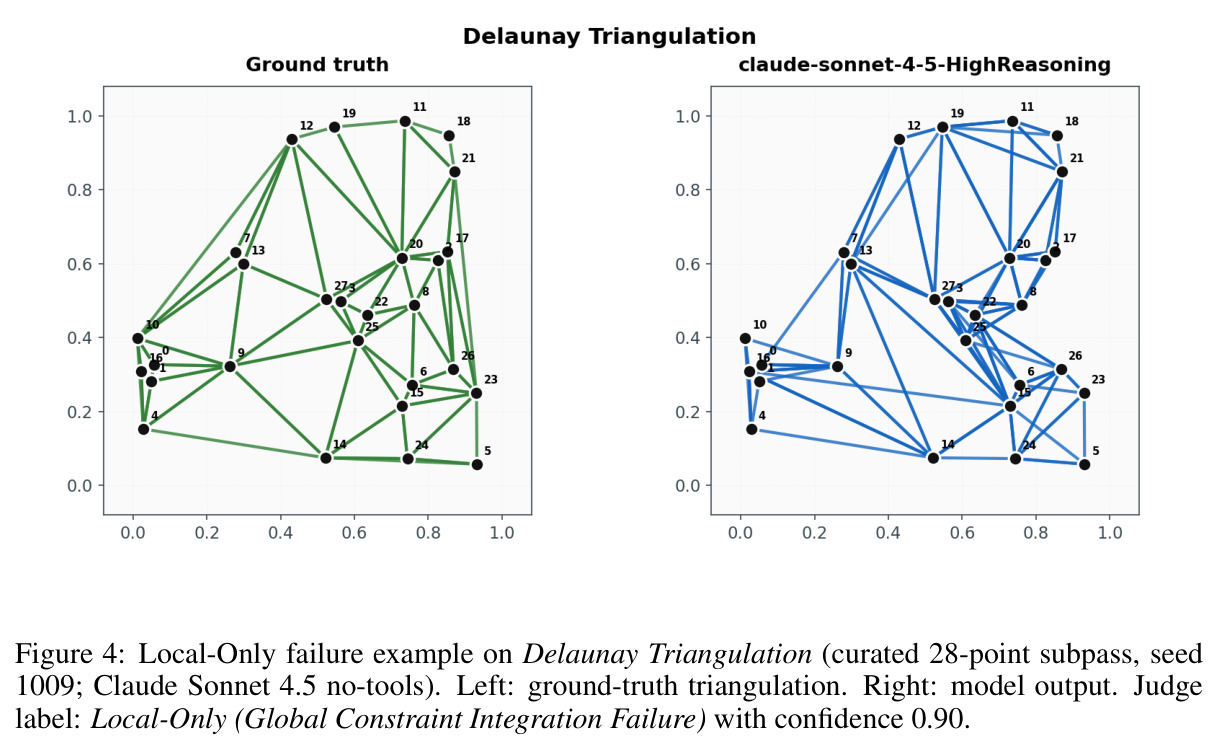 Local-Only failure example on Delaunay Triangulation (curated 28-point subpass, seed 1009; Claude Sonnet 4.5 no-tools).