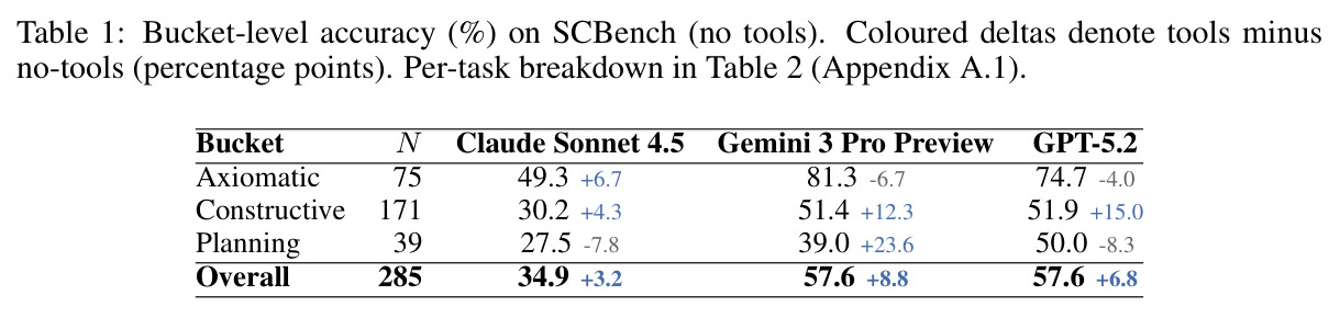 Bucket-level accuracy (%) on SCBench (no tools). Coloured deltas denote tools minus no-tools (percentage points). Per-task breakdown in Table 2 (Appendix A.1).