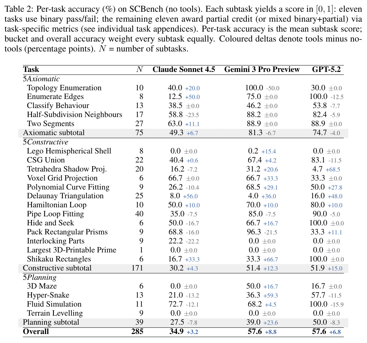 Per-task accuracy (%) on SCBench (no tools). Per-task accuracy is the mean subtask score; bucket and overall accuracy weight every subtask equally.
