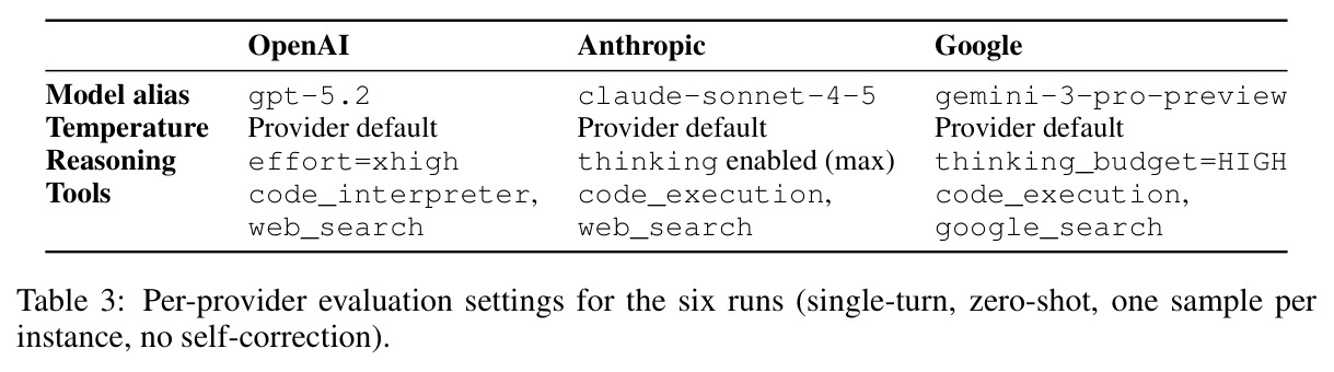Per-provider evaluation settings for the six runs (single-turn, zero-shot, one sample per instance, no self-correction).