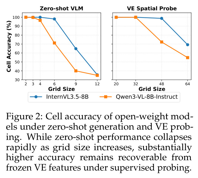 Cell accuracy of open-weight models under zero-shot generation and VE probing.