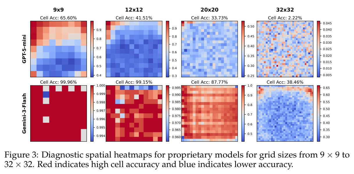 Diagnostic spatial heatmaps for proprietary models for grid sizes from 9×9 to 32×32.