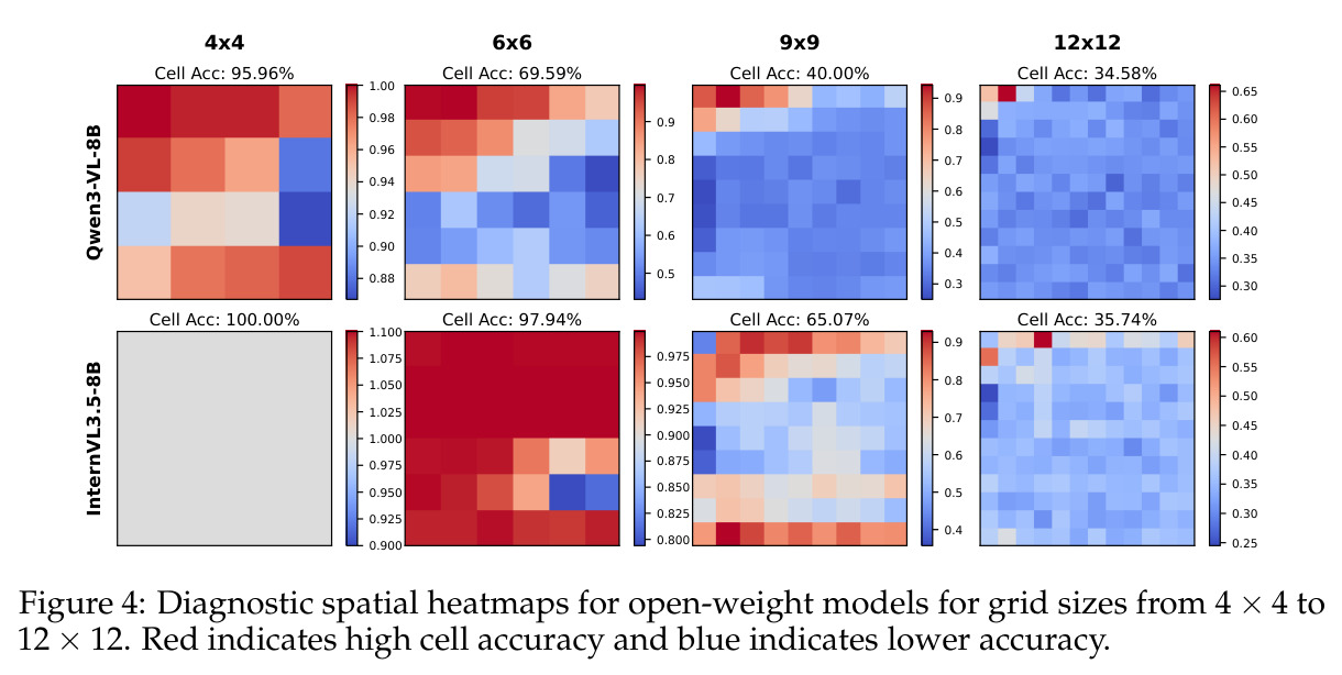 Diagnostic spatial heatmaps for open-weight models for grid sizes from 4×4 to 12×12.