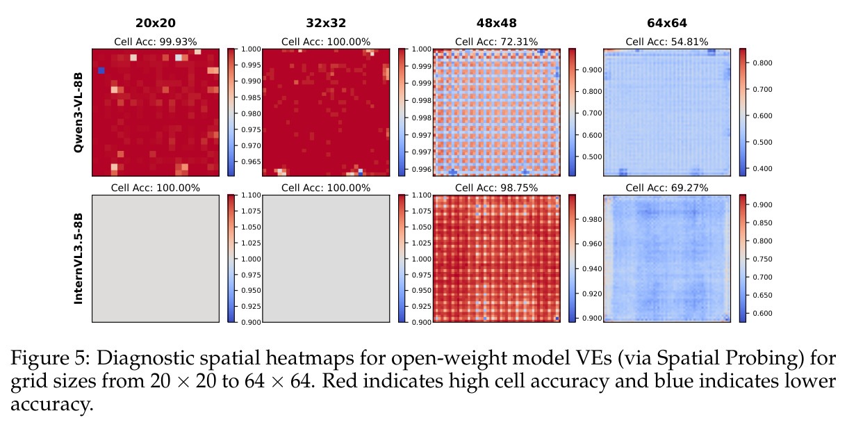 Diagnostic spatial heatmaps for open-weight model VEs (via Spatial Probing) for grid sizes from 20×20 to 64×64.