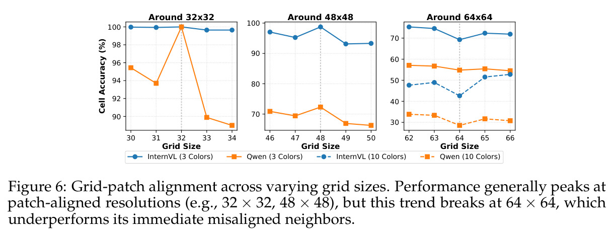 Grid-patch alignment across varying grid sizes.