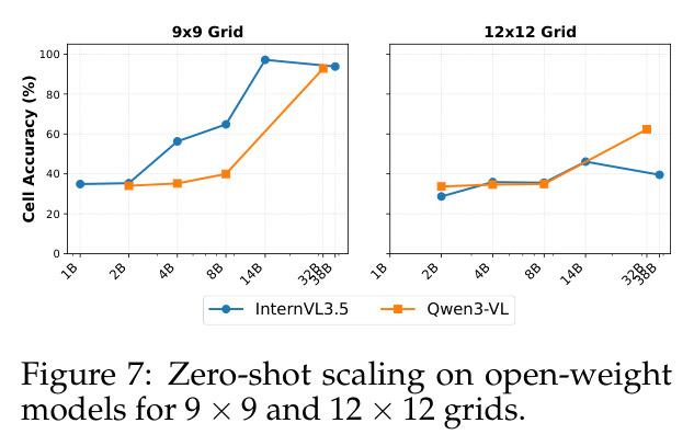 Zero-shot scaling on open-weight models for 9×9 and 12×12 grids.