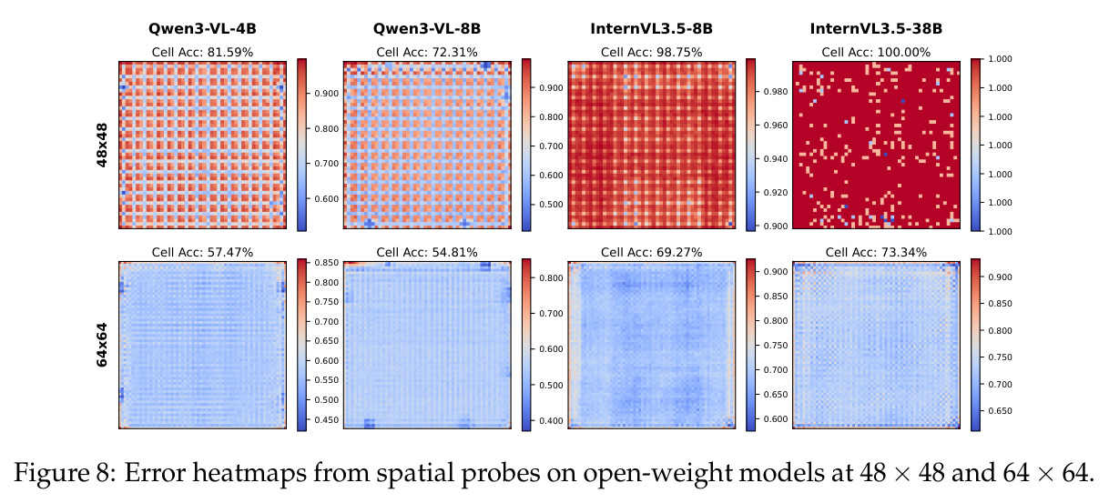 Error heatmaps from spatial probes on open-weight models at 48×48 and 64×64.