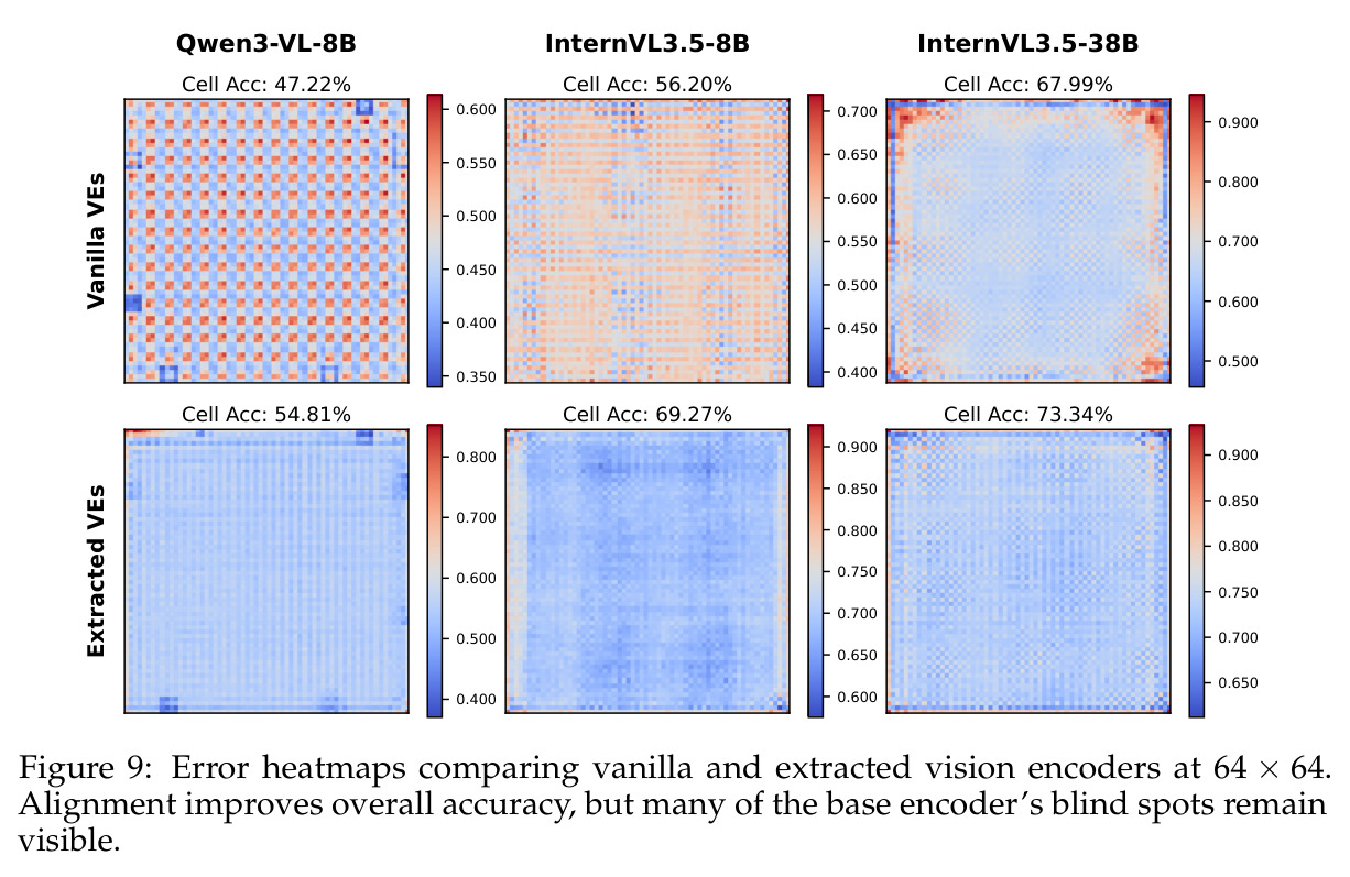 Error heatmaps comparing vanilla and extracted vision encoders at 64×64.