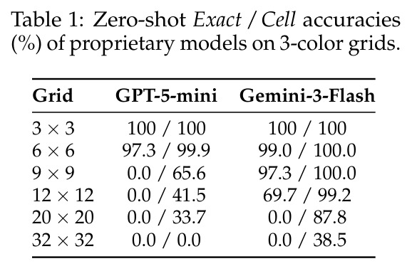 Zero-shot Exact / Cell accuracies (%) of proprietary models on 3-color grids.