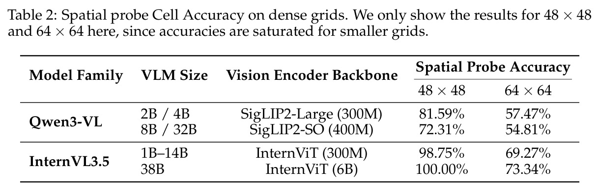 Spatial probe Cell Accuracy on dense grids for VE scaling.