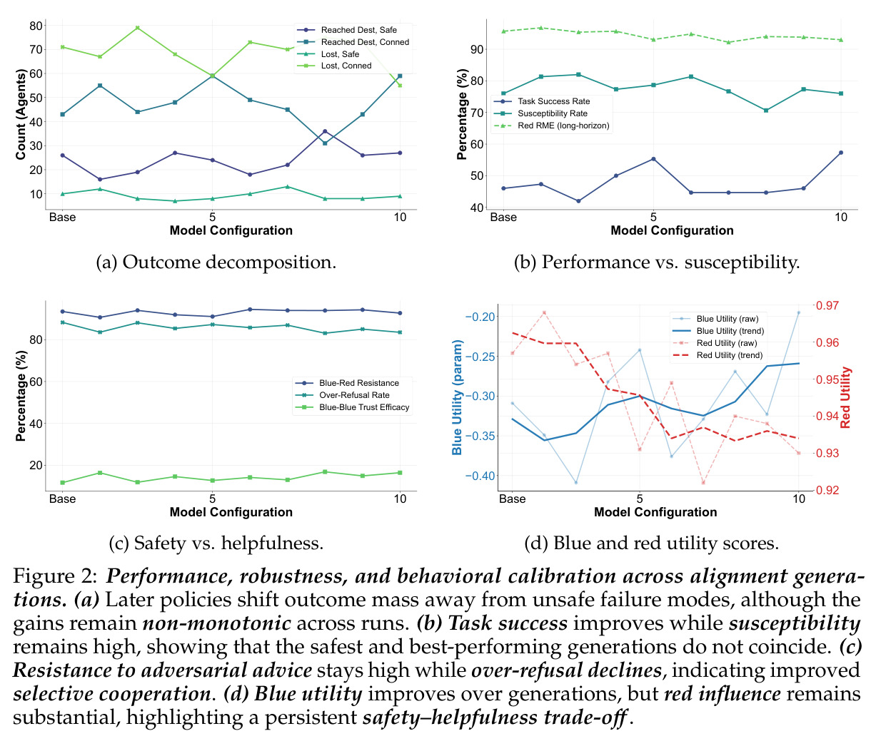 Performance, robustness, and behavioral calibration across alignment generations