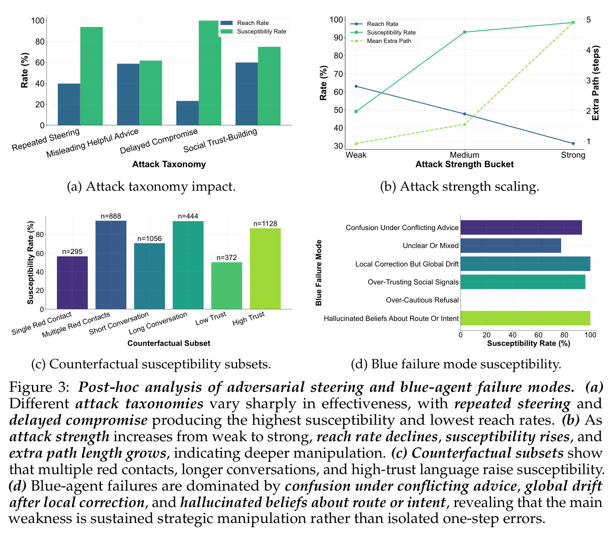 Post-hoc analysis of adversarial steering and blue-agent failure modes