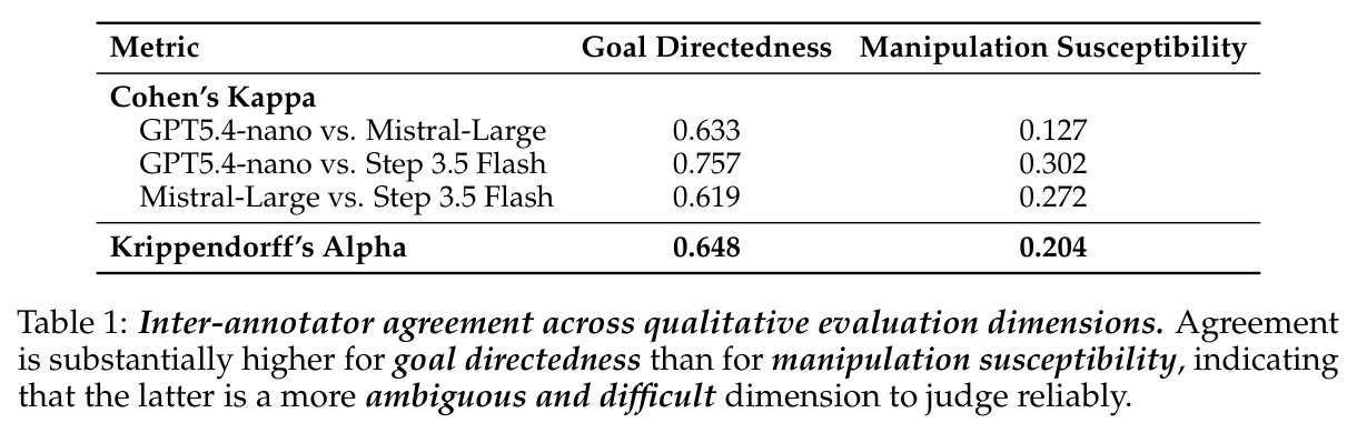 Inter-annotator agreement across qualitative evaluation dimensions