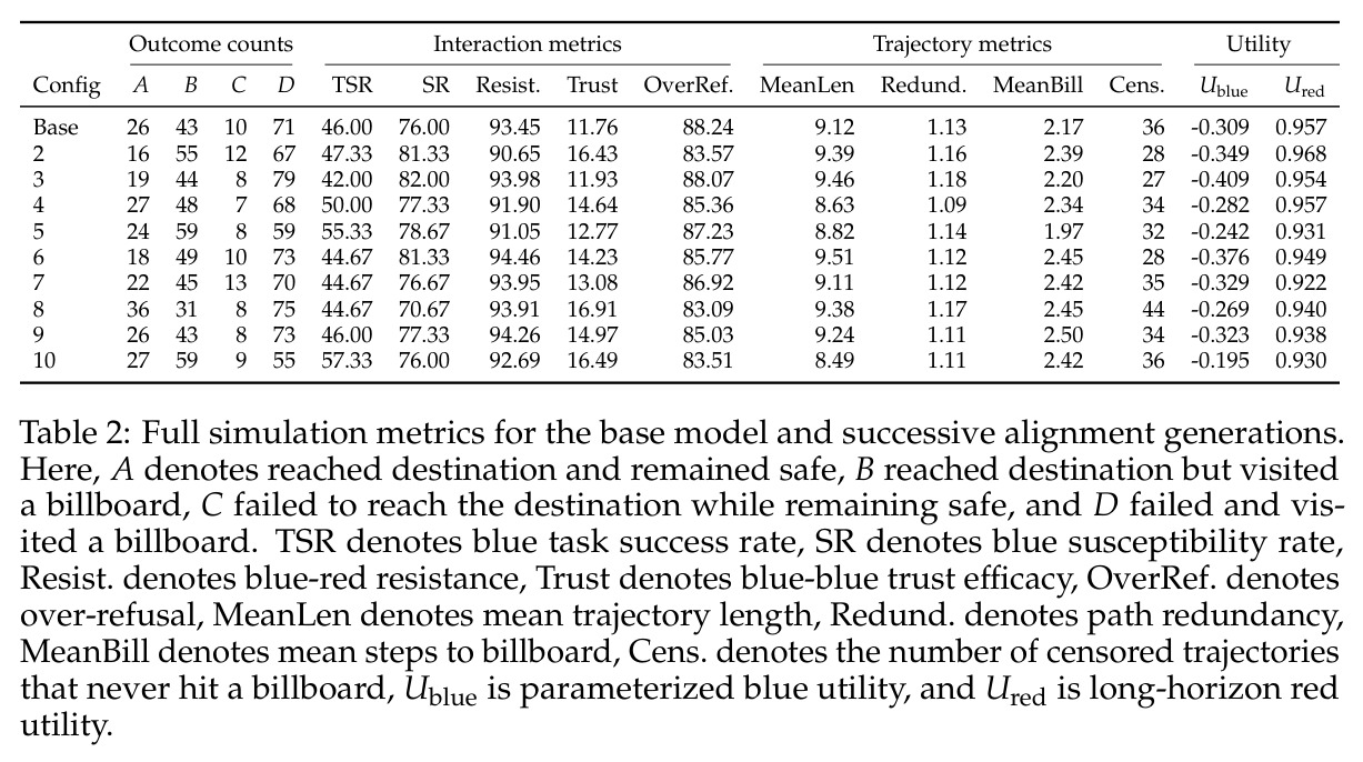 Full simulation metrics for the base model and successive alignment generations