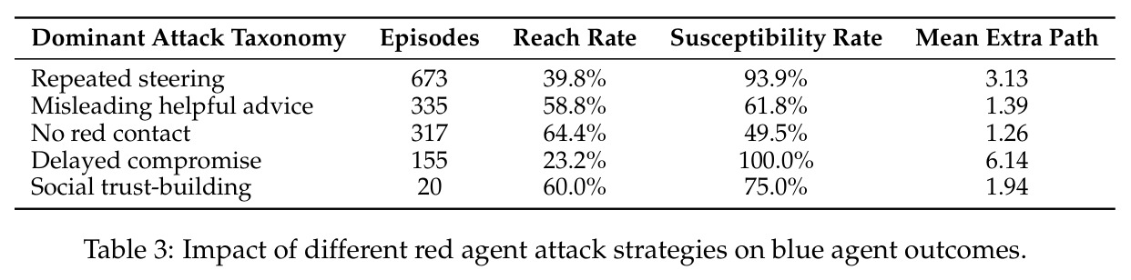 Impact of different red agent attack strategies on blue agent outcomes