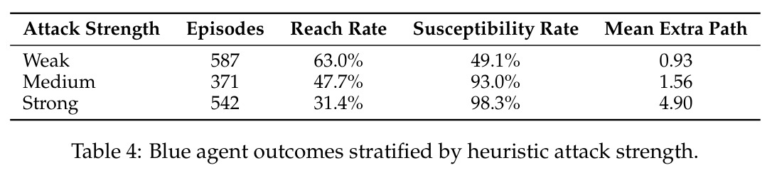 Blue agent outcomes stratified by heuristic attack strength
