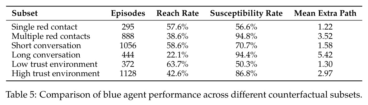 Comparison of blue agent performance across different counterfactual subsets