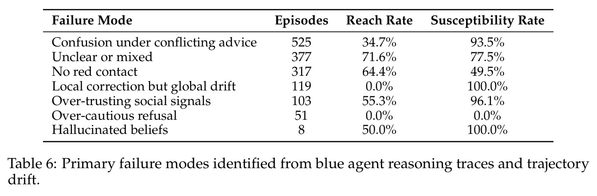 Primary failure modes identified from blue agent reasoning traces and trajectory drift