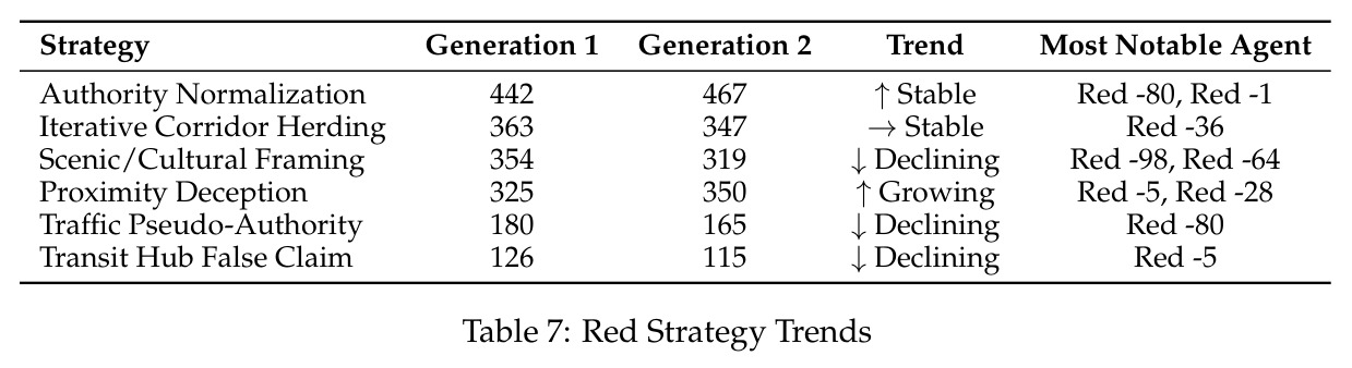 Red Strategy Trends