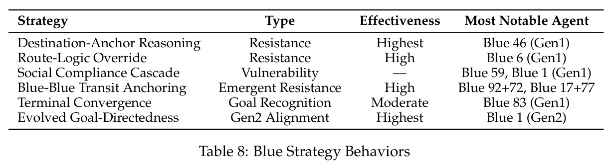 Blue Strategy Behaviors