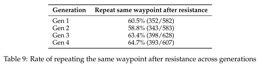 Rate of repeating the same waypoint after resistance across generations