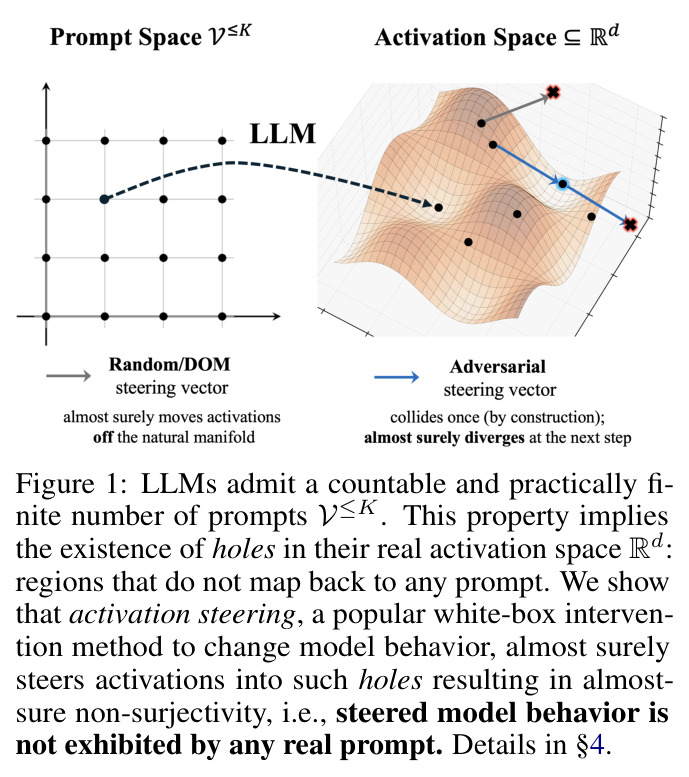LLMs 拥有可数且实际有限的提示集合 $V^{\le K}$，其像在 $\mathbb{R}^d$ 中稀疏，激活引导几乎必然把状态推入'洞'中。