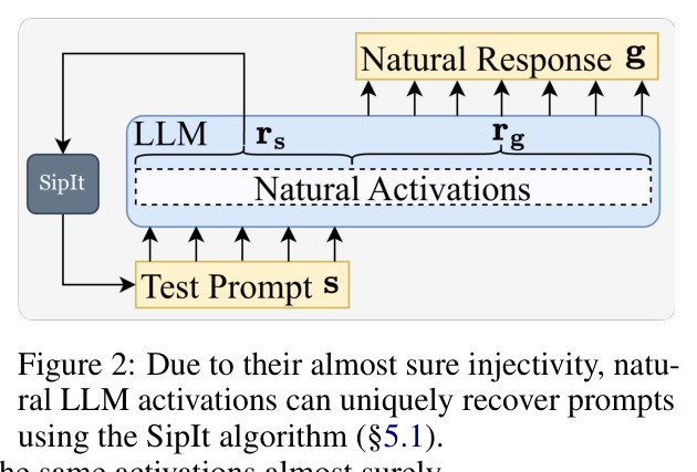 LLM 激活的单射性使 SipIt 算法可从激活精确反推提示。
