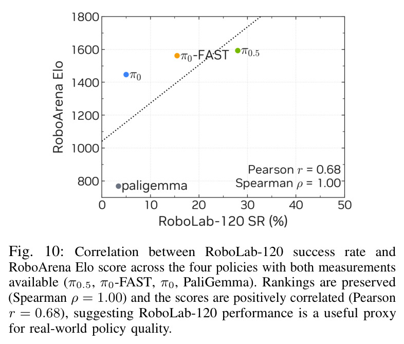 Correlation between RoboLab-120 success rate and RoboArena Elo score